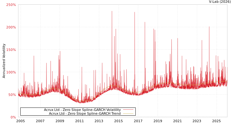 graph of Acrux Ltd S0GARCH