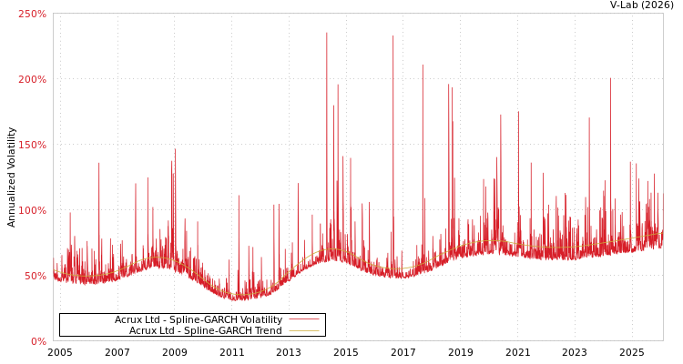 graph of Acrux Ltd SGARCH