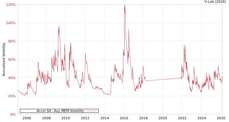 graph of Accor SA AMEM