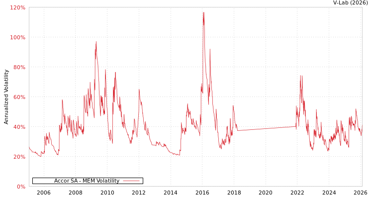 graph of Accor SA MEM