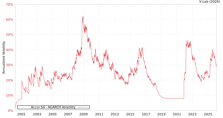 graph of Accor SA AGARCH
