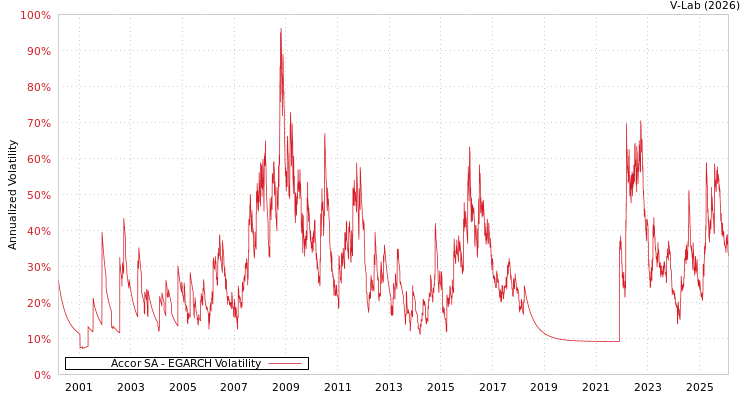 graph of Accor SA EGARCH