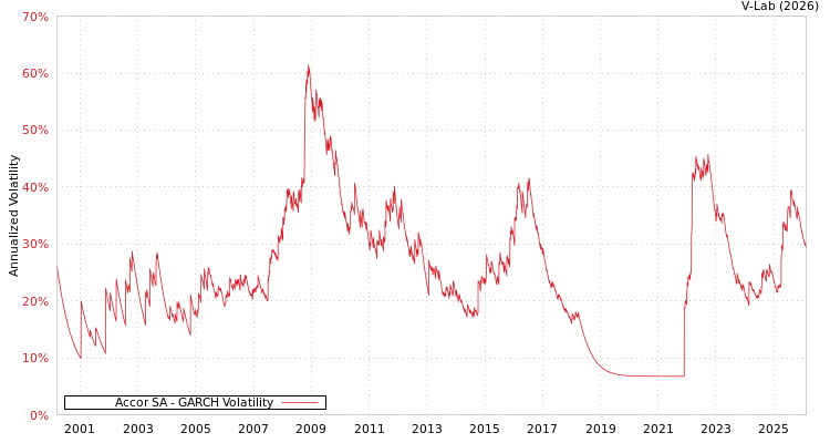 graph of Accor SA GARCH