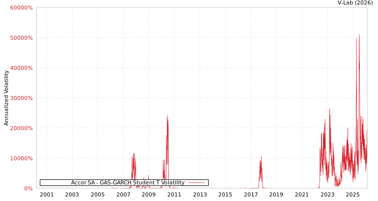 graph of Accor SA GAS-GARCH-T