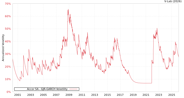 graph of Accor SA GJR-GARCH