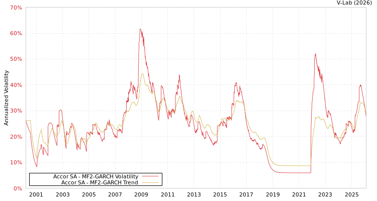 graph of Accor SA MF2-GARCH