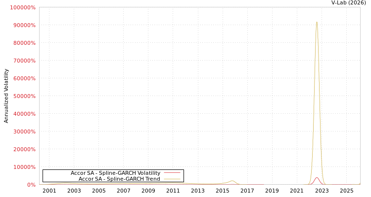 graph of Accor SA SGARCH