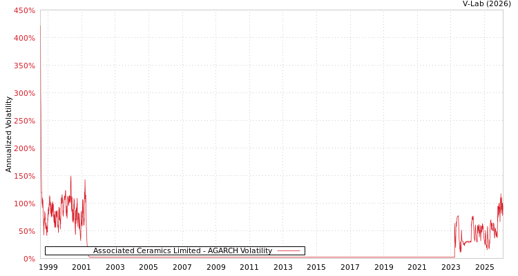 graph of Associated Ceramics Limited AGARCH