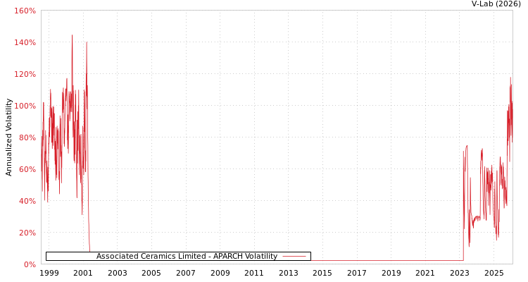 graph of Associated Ceramics Limited APARCH