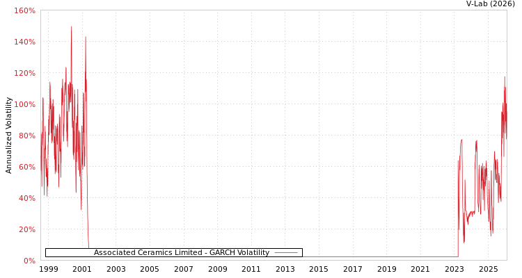 graph of Associated Ceramics Limited GARCH