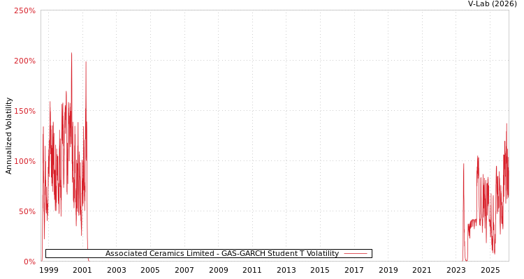 graph of Associated Ceramics Limited GAS-GARCH-T