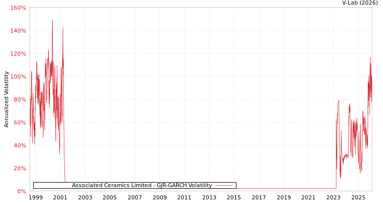 graph of Associated Ceramics Limited GJR-GARCH