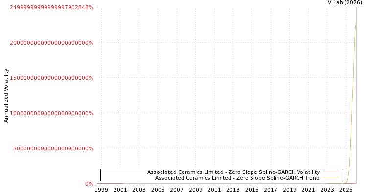 graph of Associated Ceramics Limited S0GARCH