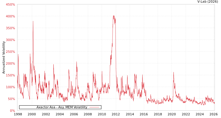 graph of Axactor Asa AMEM