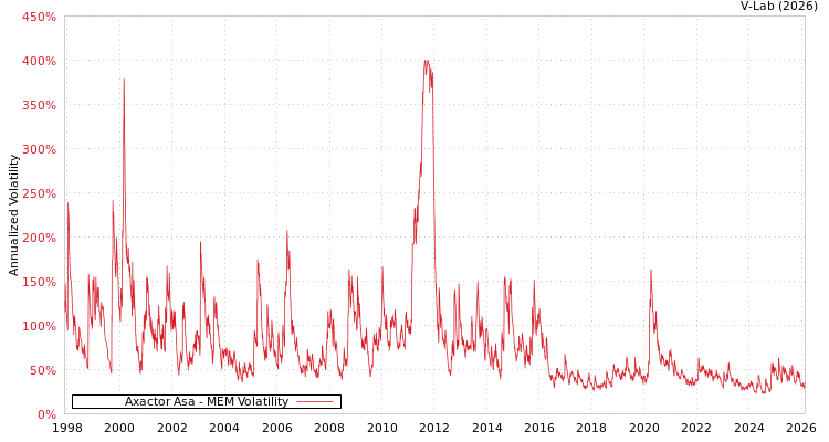 graph of Axactor Asa MEM