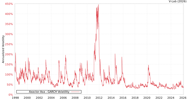graph of Axactor Asa GARCH