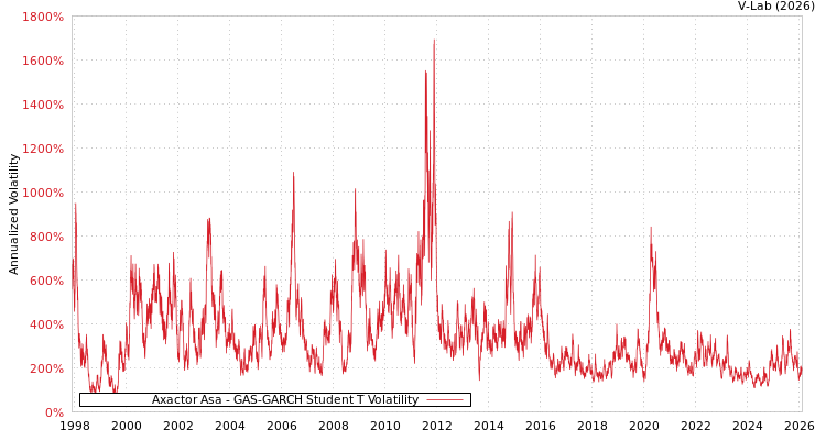 graph of Axactor Asa GAS-GARCH-T