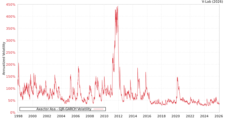 graph of Axactor Asa GJR-GARCH