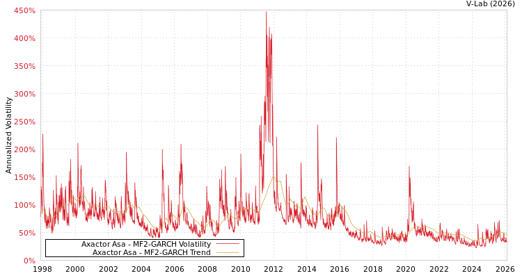 graph of Axactor Asa MF2-GARCH