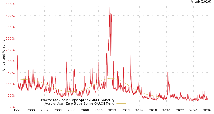 graph of Axactor Asa S0GARCH