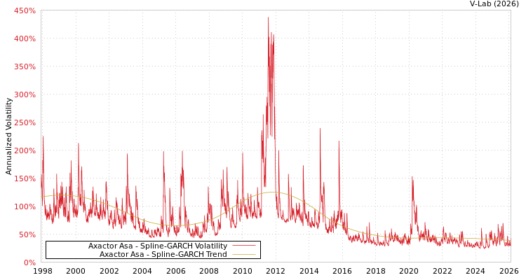 graph of Axactor Asa SGARCH