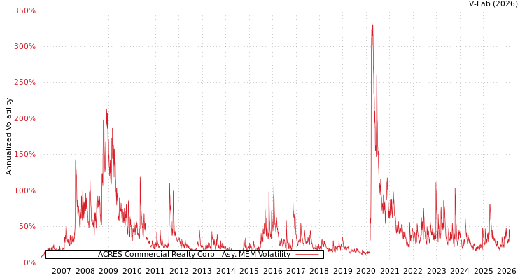 graph of ACRES Commercial Realty Corp AMEM