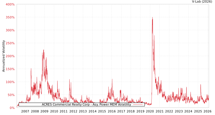 graph of ACRES Commercial Realty Corp APMEM