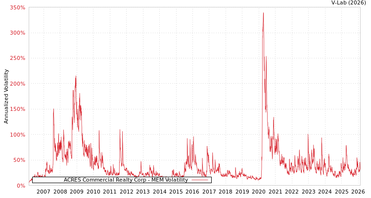 graph of ACRES Commercial Realty Corp MEM