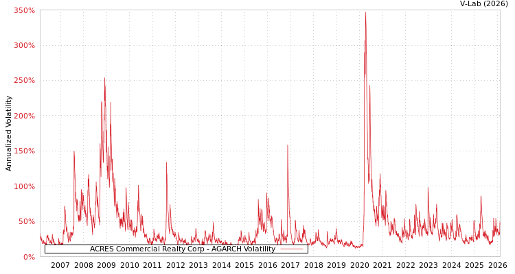 graph of ACRES Commercial Realty Corp AGARCH
