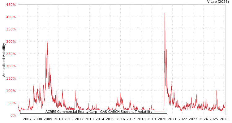 graph of ACRES Commercial Realty Corp GAS-GARCH-T