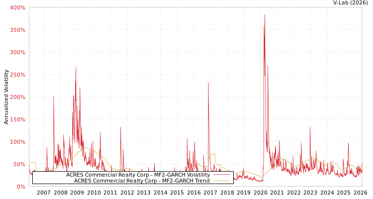 graph of ACRES Commercial Realty Corp MF2-GARCH