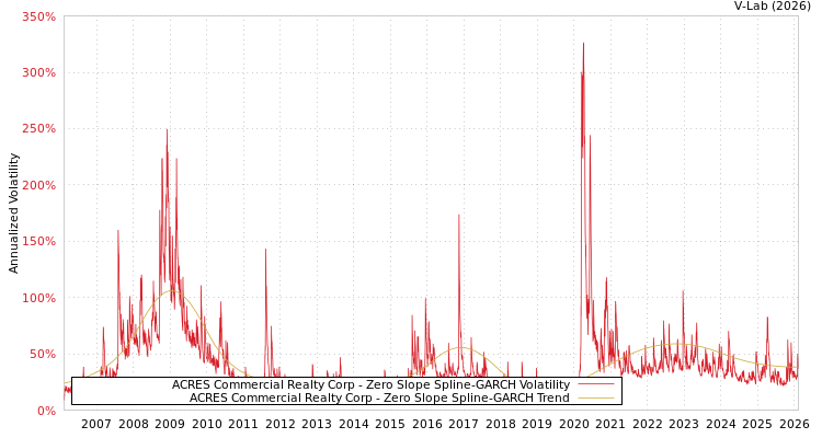 graph of ACRES Commercial Realty Corp S0GARCH