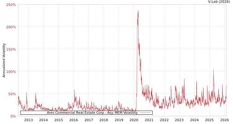 graph of Ares Commercial Real Estate Corp AMEM