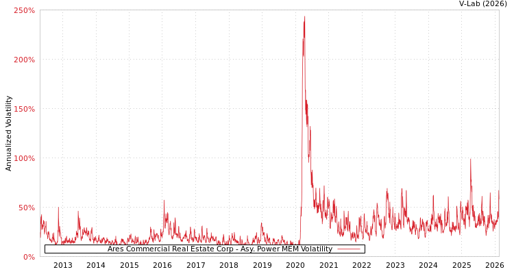 graph of Ares Commercial Real Estate Corp APMEM