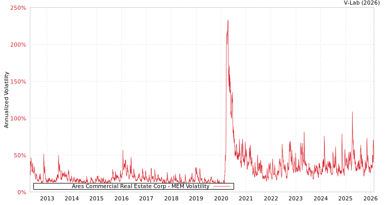 graph of Ares Commercial Real Estate Corp MEM