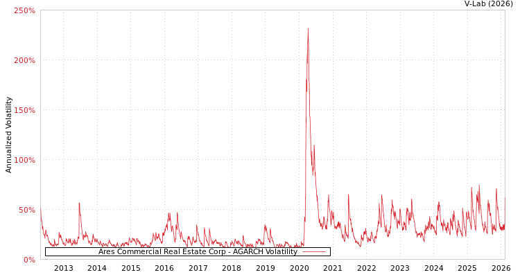 graph of Ares Commercial Real Estate Corp AGARCH