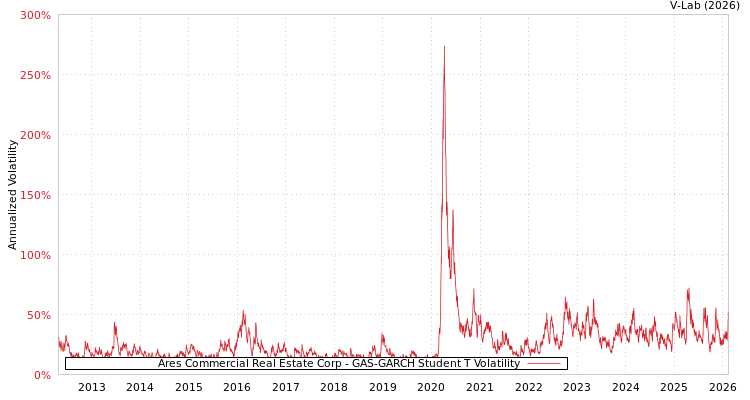graph of Ares Commercial Real Estate Corp GAS-GARCH-T
