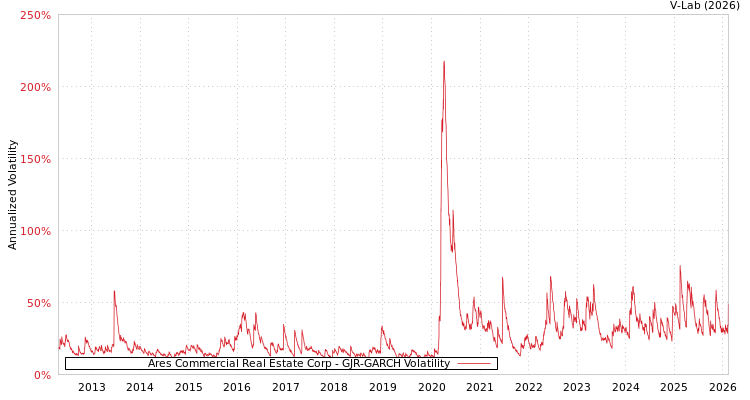 graph of Ares Commercial Real Estate Corp GJR-GARCH