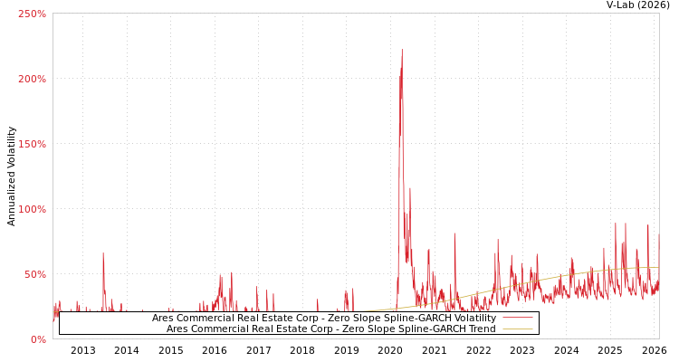 graph of Ares Commercial Real Estate Corp S0GARCH
