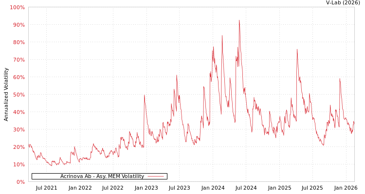 graph of Acrinova Ab AMEM