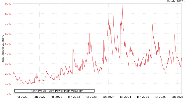 graph of Acrinova Ab APMEM