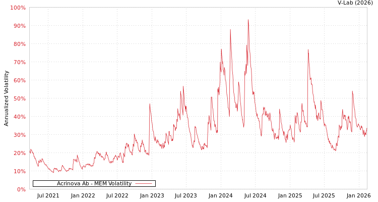 graph of Acrinova Ab MEM