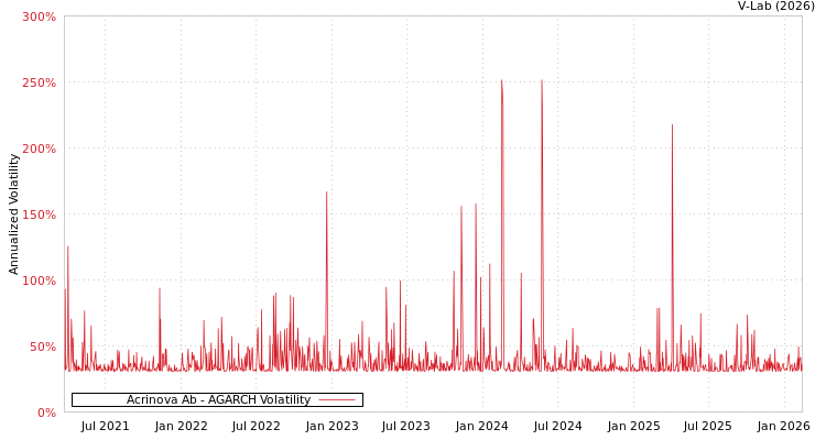 graph of Acrinova Ab AGARCH