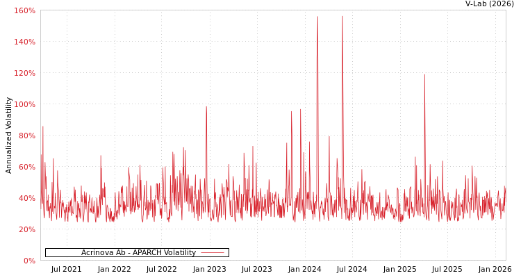 graph of Acrinova Ab APARCH