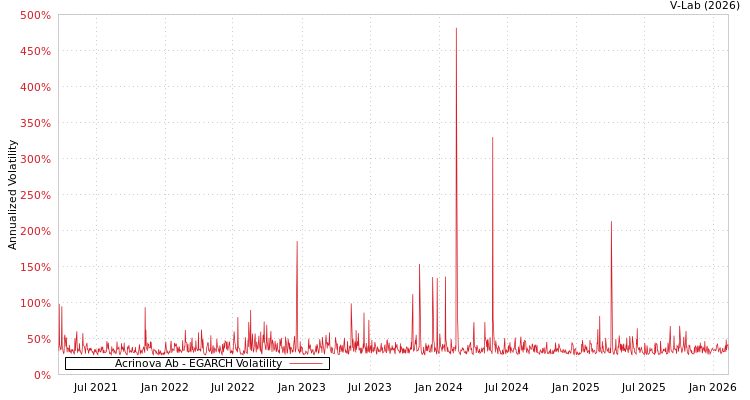 graph of Acrinova Ab EGARCH