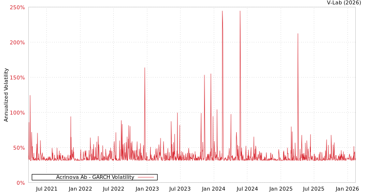 graph of Acrinova Ab GARCH