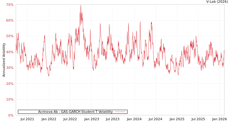 graph of Acrinova Ab GAS-GARCH-T