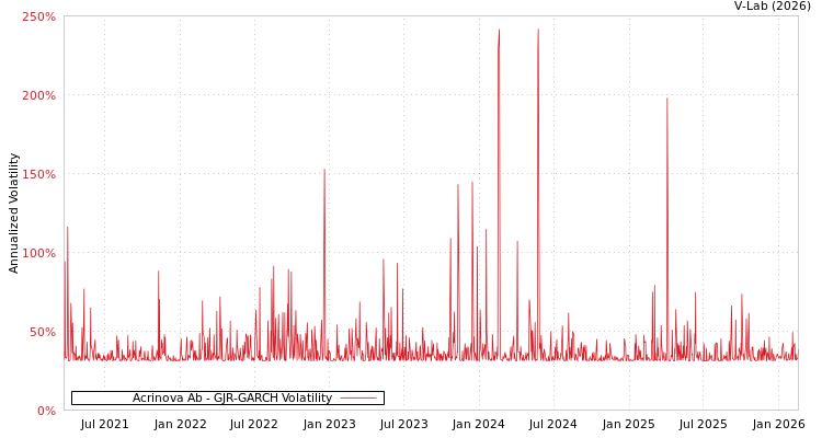 graph of Acrinova Ab GJR-GARCH