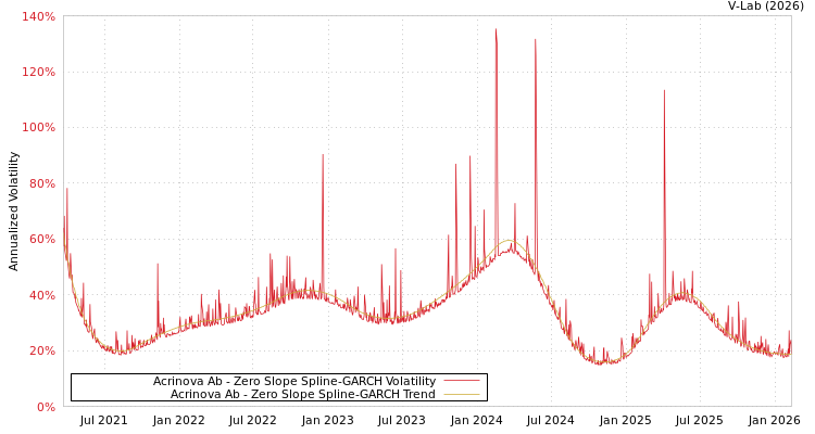 graph of Acrinova Ab S0GARCH