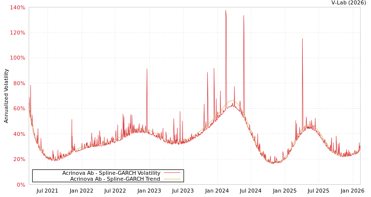 graph of Acrinova Ab SGARCH